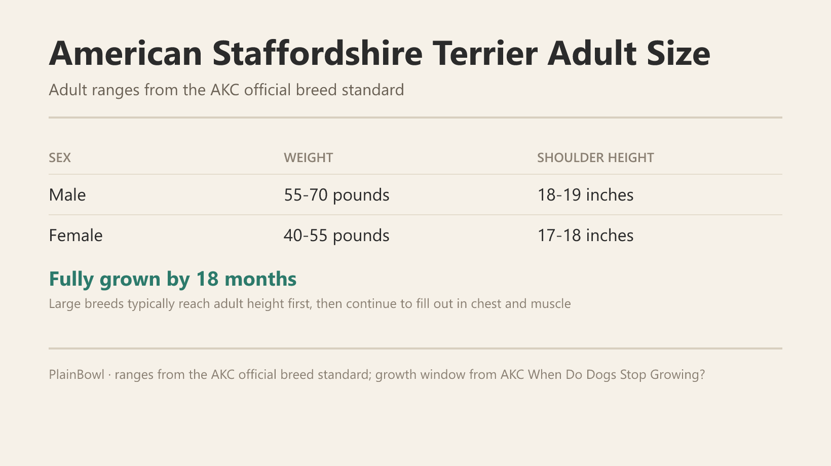 American Staffordshire Terrier adult size and growth chart — male and female weight and shoulder-height ranges plus when this breed is fully grown