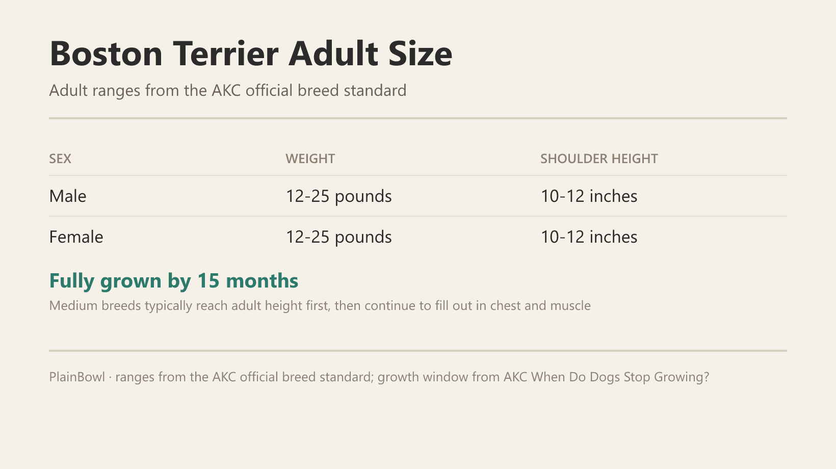 Boston Terrier adult size and growth chart — male and female weight and shoulder-height ranges plus when this breed is fully grown