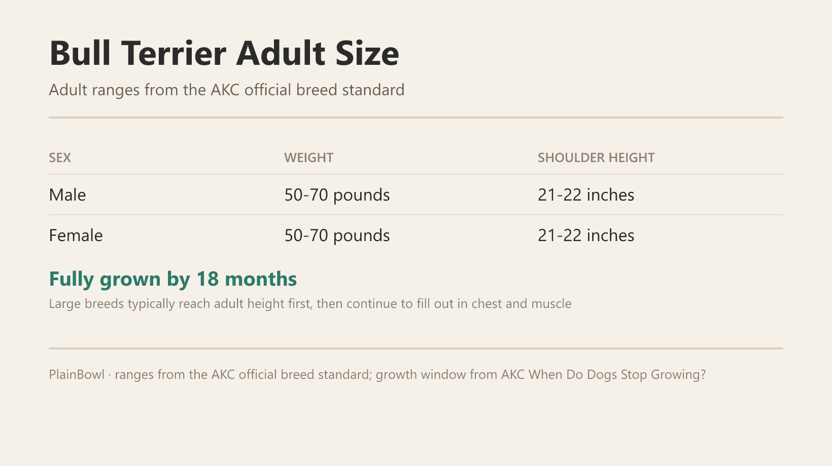 Bull Terrier adult size and growth chart — male and female weight and shoulder-height ranges plus when this breed is fully grown