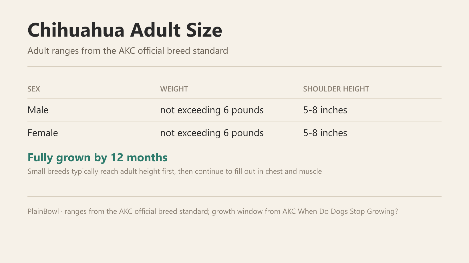 Chihuahua adult size and growth chart — male and female weight and shoulder-height ranges plus when this breed is fully grown