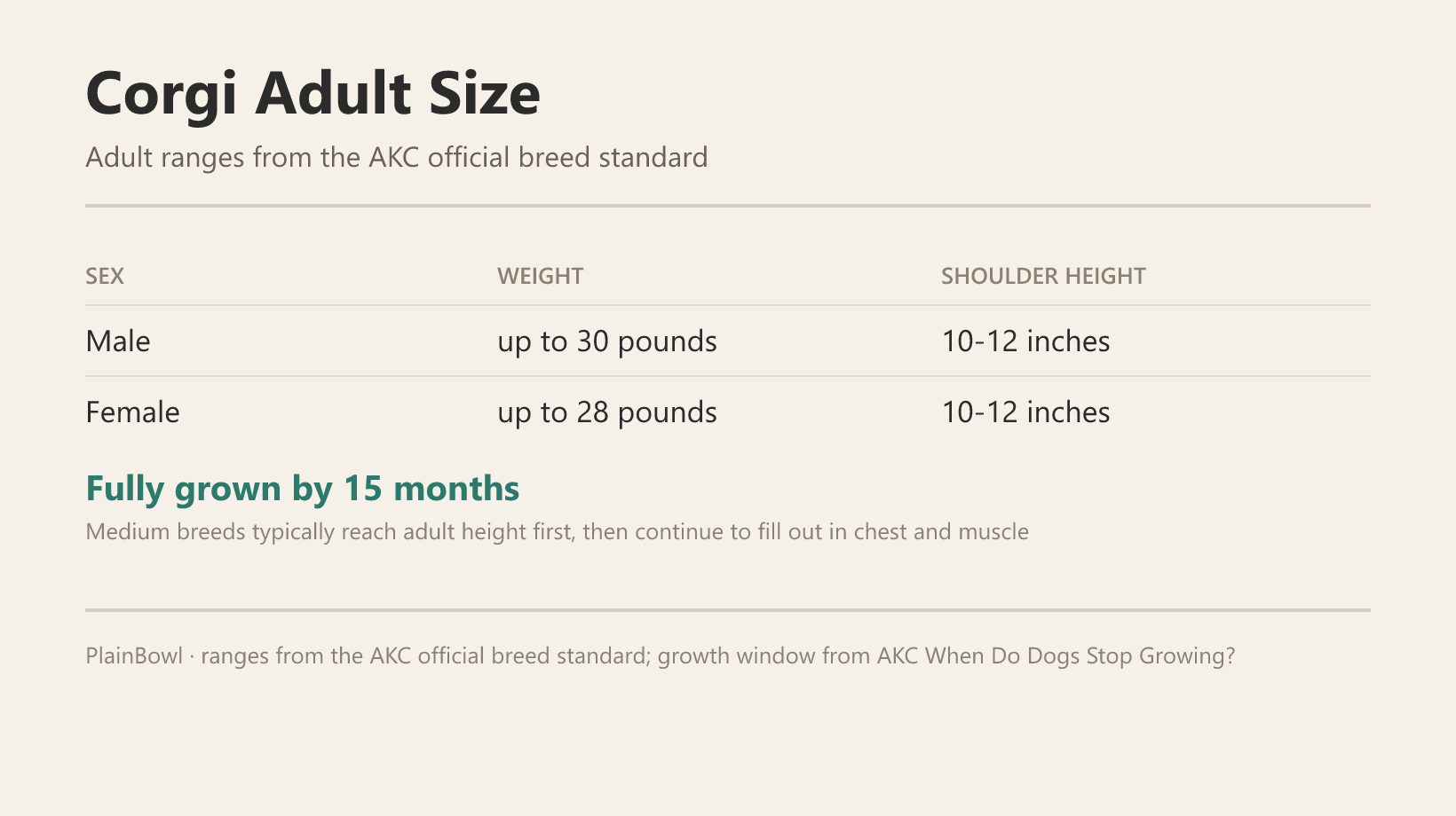 Corgi adult size and growth chart — male and female weight and shoulder-height ranges plus when this breed is fully grown