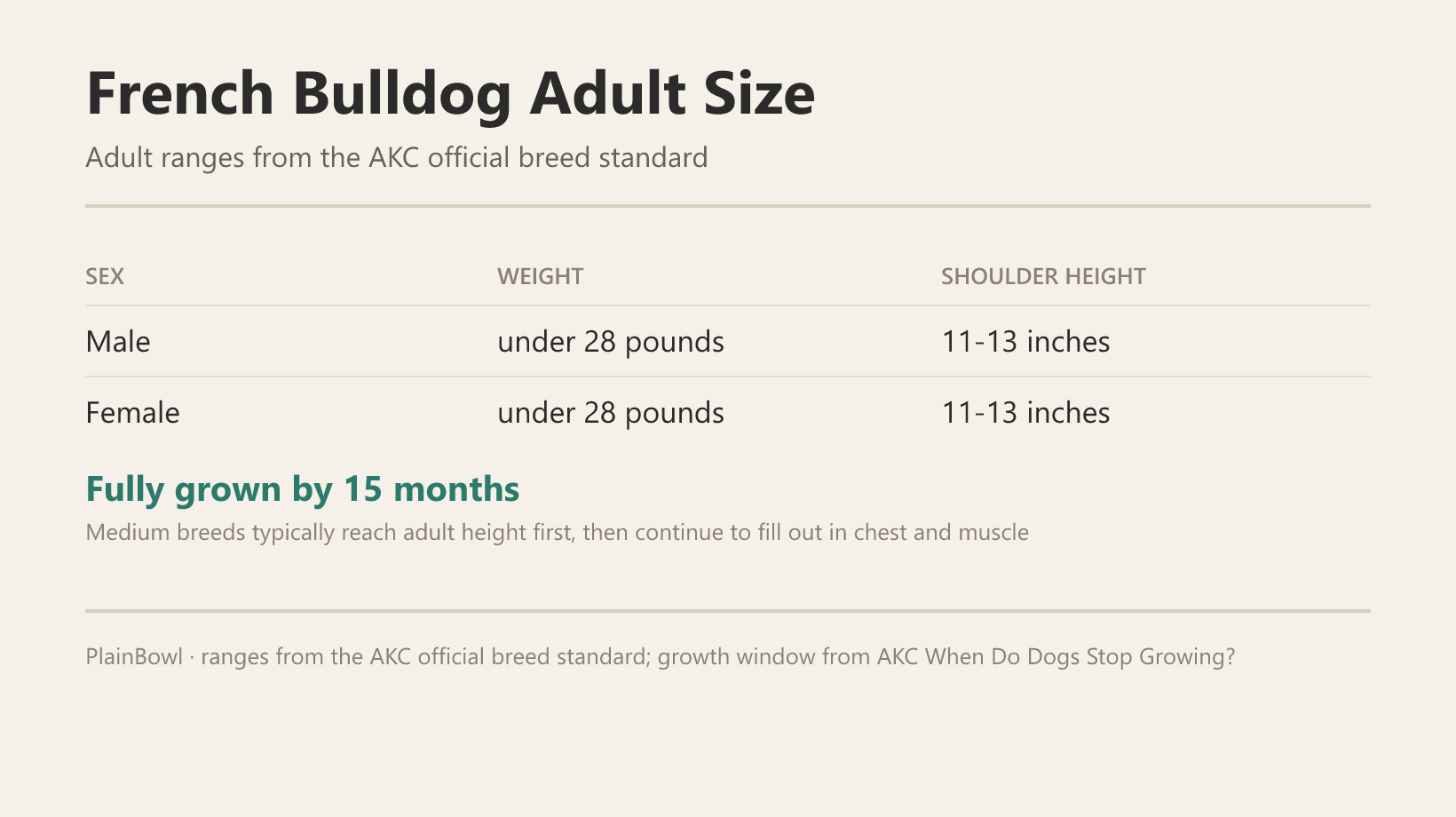 French Bulldog adult size and growth chart — male and female weight and shoulder-height ranges plus when this breed is fully grown