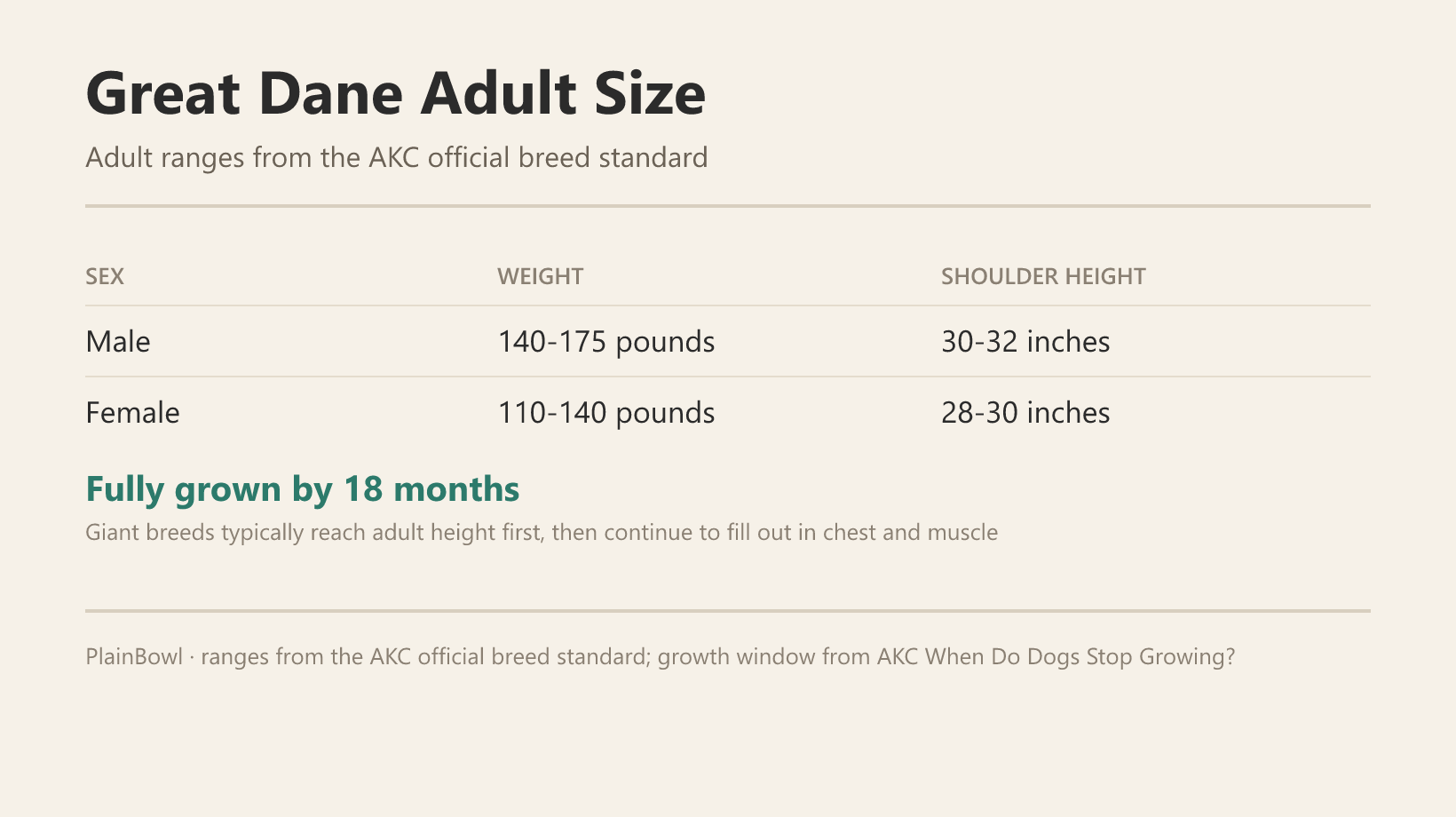 Great Dane adult size and growth chart — male and female weight and shoulder-height ranges plus when this breed is fully grown