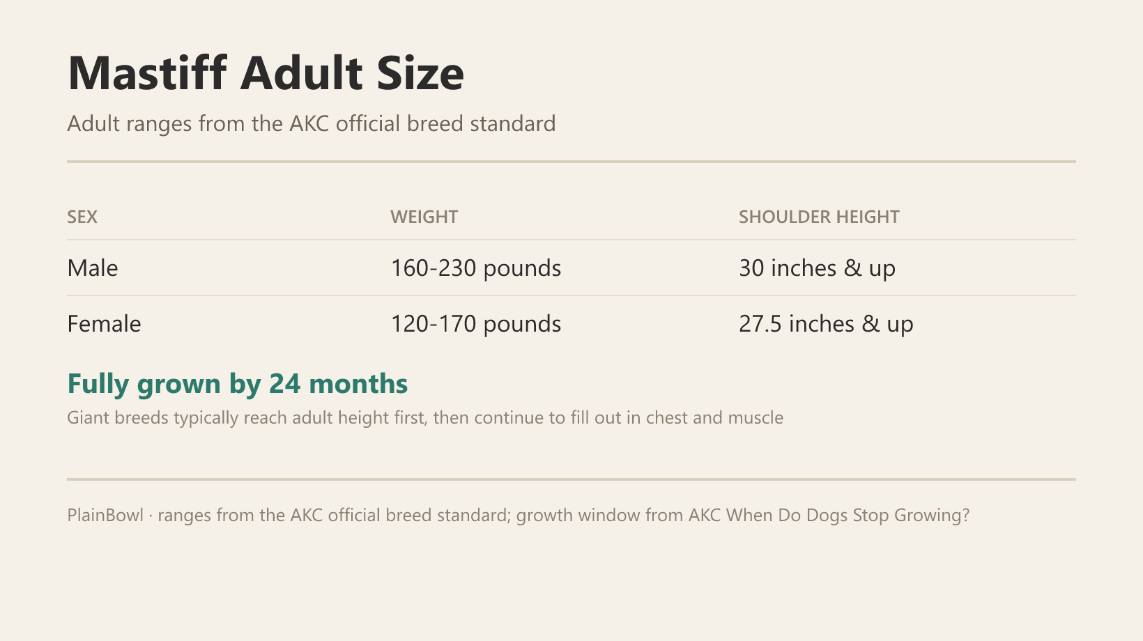 Mastiff adult size and growth chart — male and female weight and shoulder-height ranges plus when this breed is fully grown