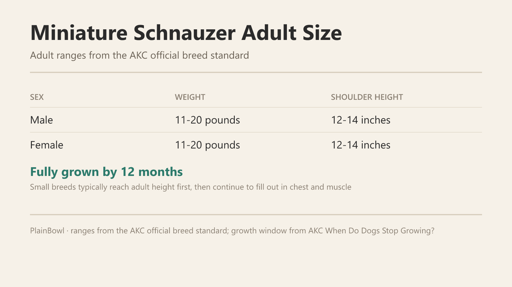 Miniature Schnauzer adult size and growth chart — male and female weight and shoulder-height ranges plus when this breed is fully grown