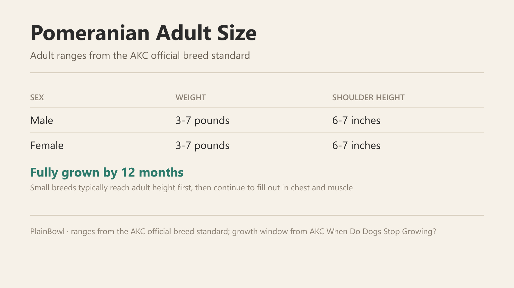 Pomeranian adult size and growth chart — male and female weight and shoulder-height ranges plus when this breed is fully grown