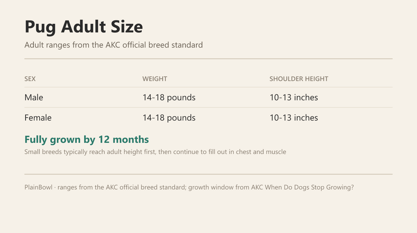 Pug adult size and growth chart — male and female weight and shoulder-height ranges plus when this breed is fully grown