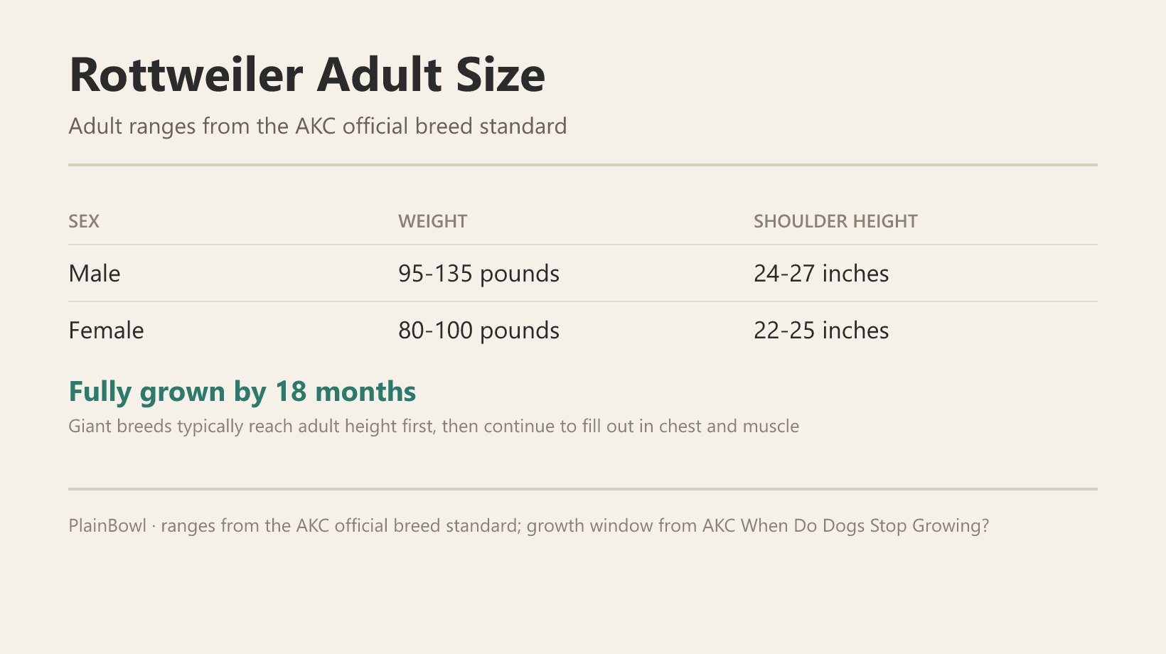 Rottweiler adult size and growth chart — male and female weight and shoulder-height ranges plus when this breed is fully grown