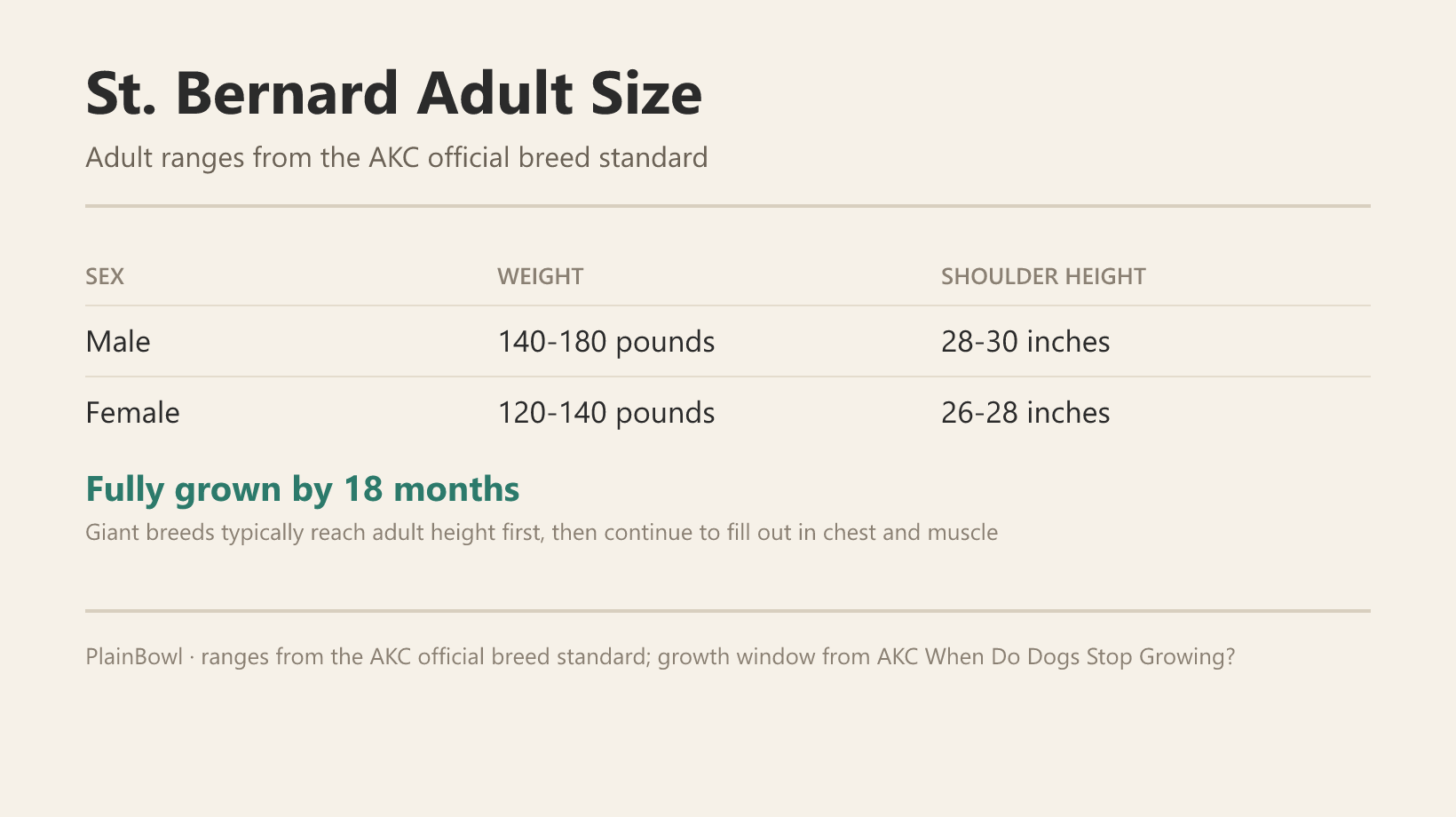 St. Bernard adult size and growth chart — male and female weight and shoulder-height ranges plus when this breed is fully grown