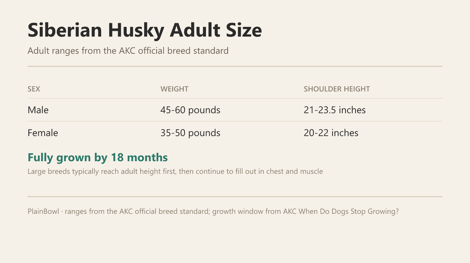 Siberian Husky adult size and growth chart — male and female weight and shoulder-height ranges plus when this breed is fully grown
