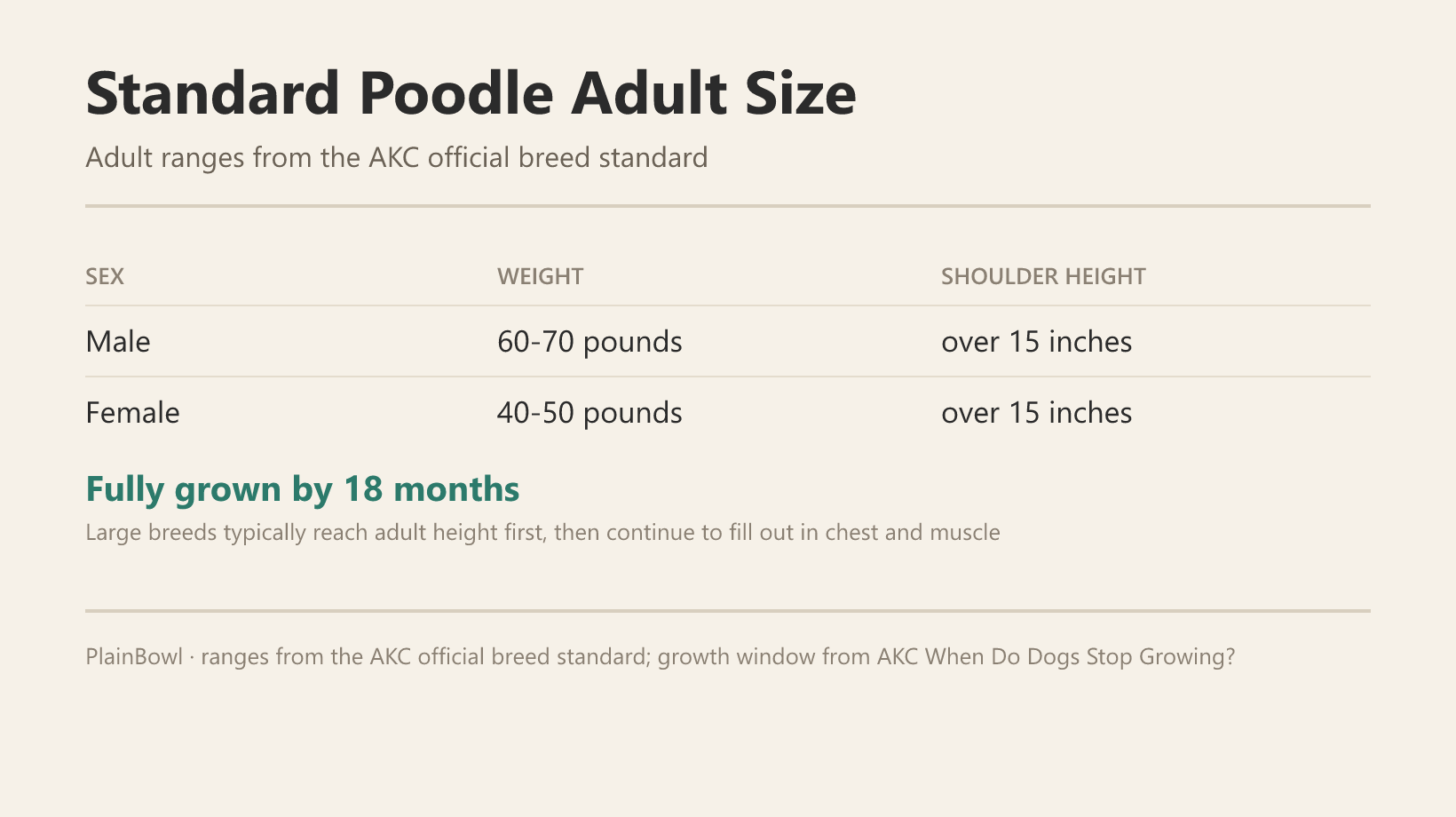 Standard Poodle adult size and growth chart — male and female weight and shoulder-height ranges plus when this breed is fully grown