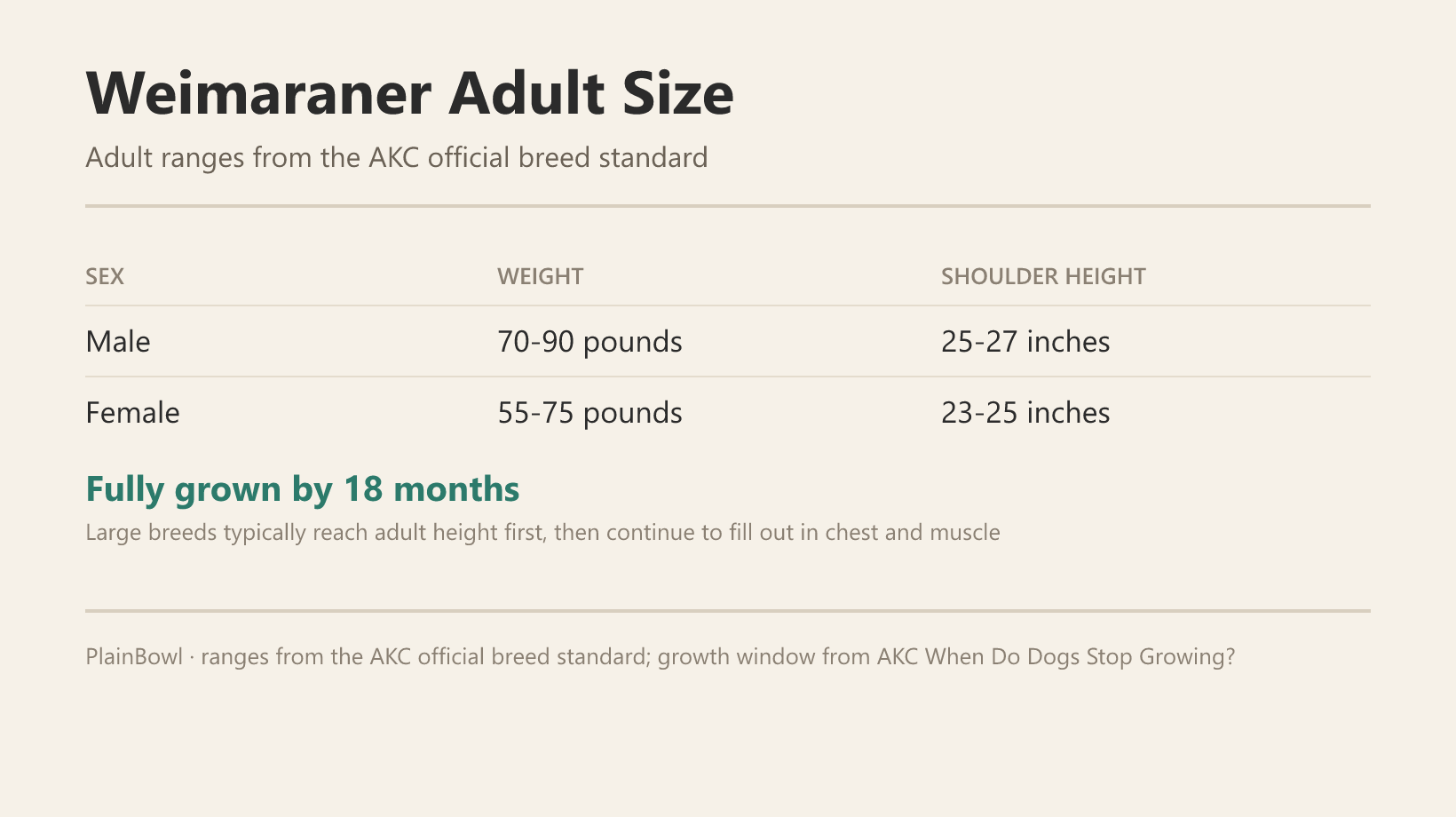 Weimaraner adult size and growth chart — male and female weight and shoulder-height ranges plus when this breed is fully grown
